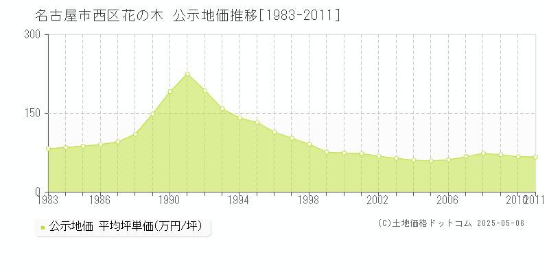 名古屋市西区花の木の地価公示推移グラフ 