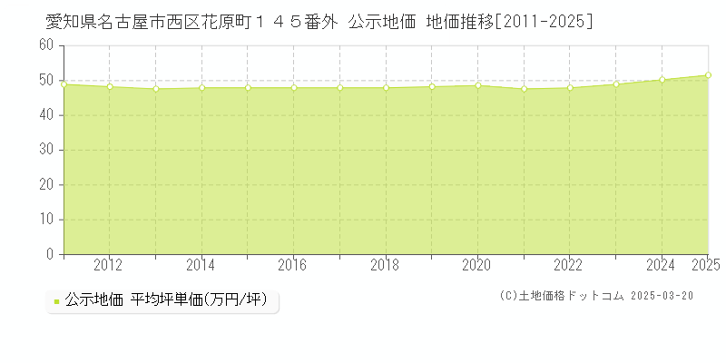 愛知県名古屋市西区花原町１４５番外 公示地価 地価推移[2011-2025]