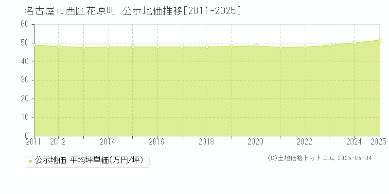 花原町(名古屋市西区)の公示地価推移グラフ(坪単価)[2011-2025年]