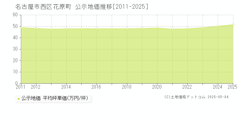 名古屋市西区花原町の地価公示推移グラフ 