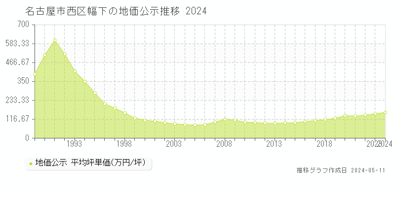 名古屋市西区幅下の地価公示推移グラフ 