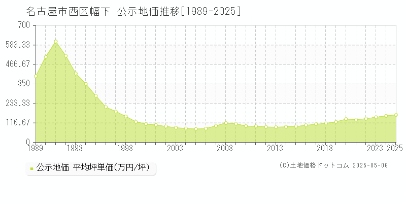 幅下(名古屋市西区)の公示地価推移グラフ(坪単価)[1989-2025年]