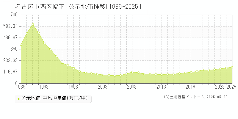 名古屋市西区幅下の地価公示推移グラフ 