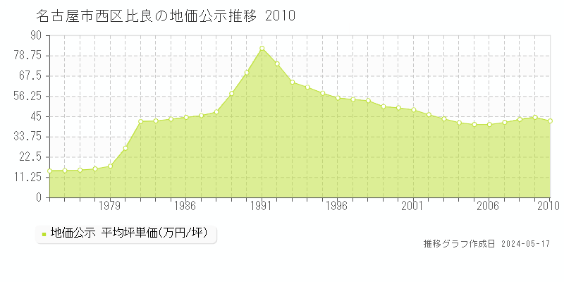 名古屋市西区比良の地価公示推移グラフ 