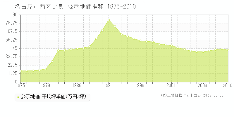 比良(名古屋市西区)の公示地価推移グラフ(坪単価)[1975-2010年]