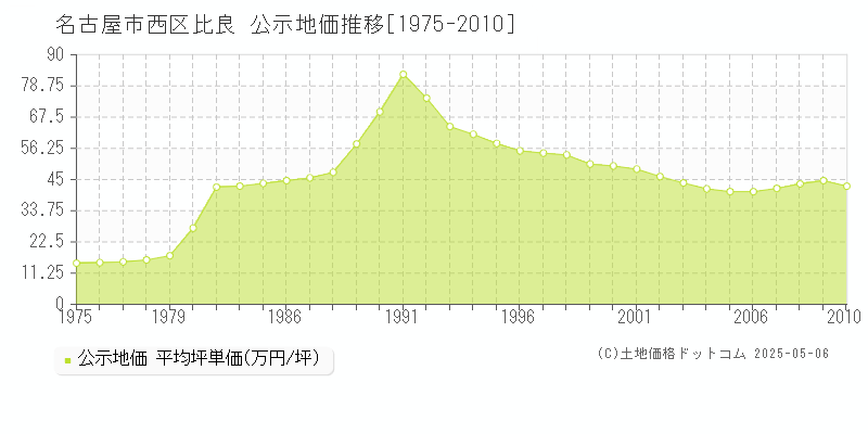 名古屋市西区比良の地価公示推移グラフ 