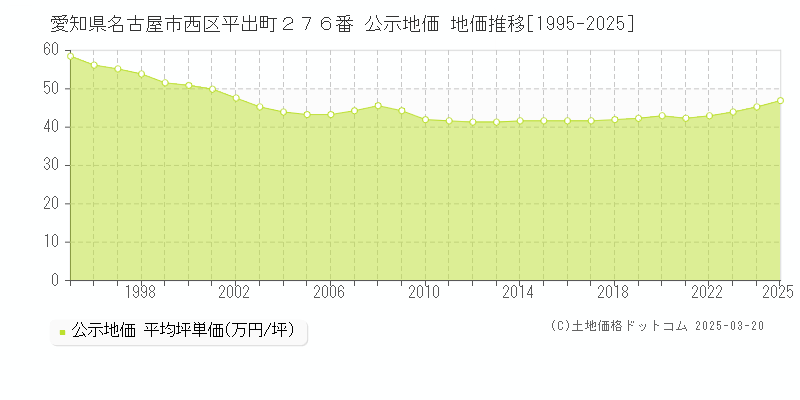 愛知県名古屋市西区平出町２７６番 公示地価 地価推移[1995-2025]