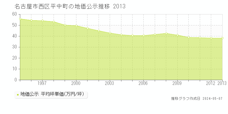 名古屋市西区平中町の地価公示推移グラフ 