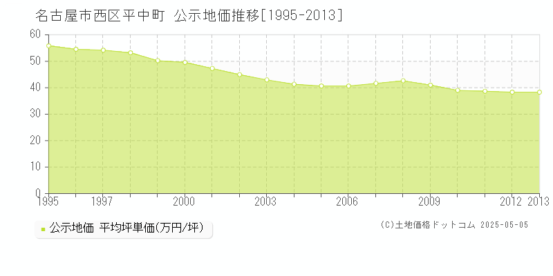 平中町(名古屋市西区)の公示地価推移グラフ(坪単価)[1995-2013年]