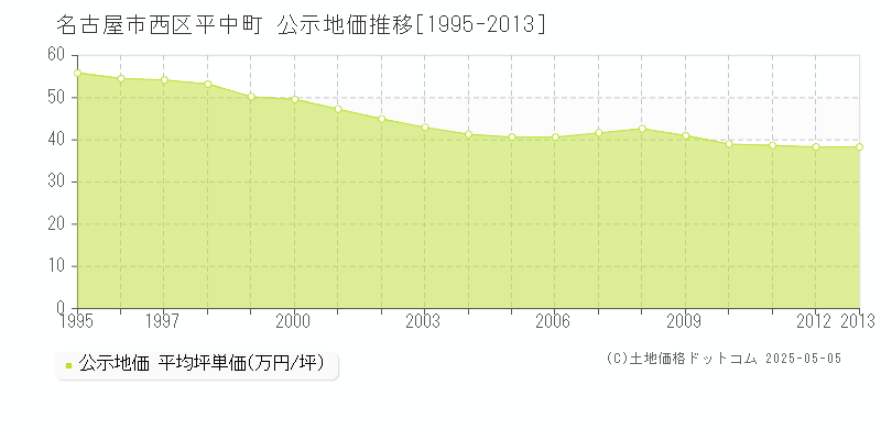 名古屋市西区平中町の地価公示推移グラフ 