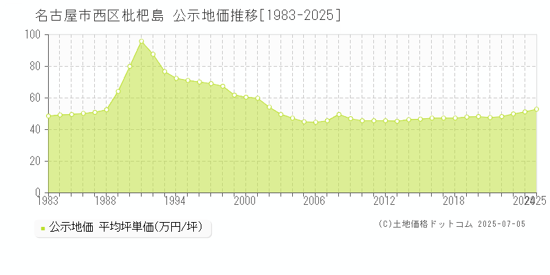 枇杷島(名古屋市西区)の公示地価推移グラフ(坪単価)[1983-2025年]