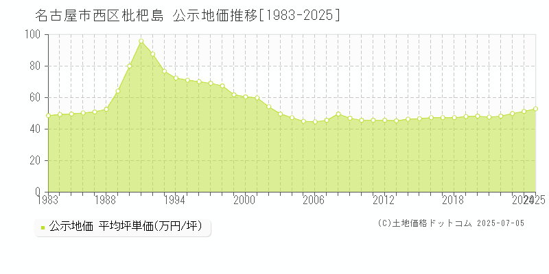 名古屋市西区枇杷島の地価公示推移グラフ 