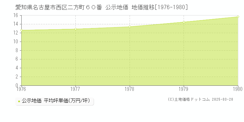 愛知県名古屋市西区二方町６０番 公示地価 地価推移[1976-1980]