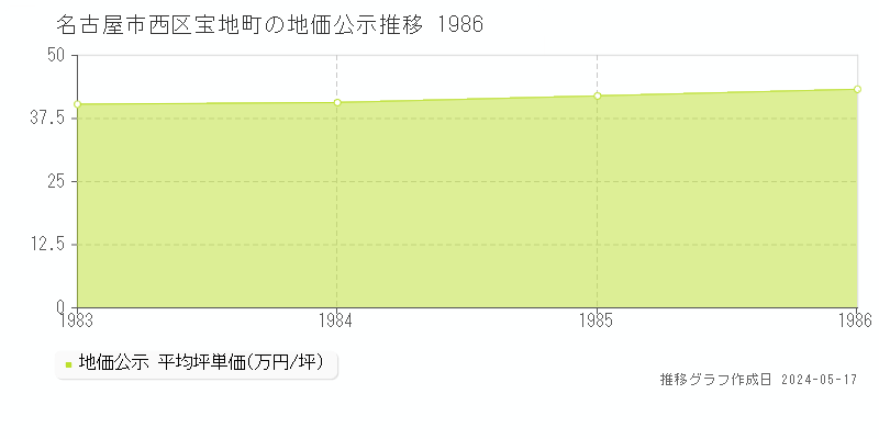 名古屋市西区宝地町の地価公示推移グラフ 