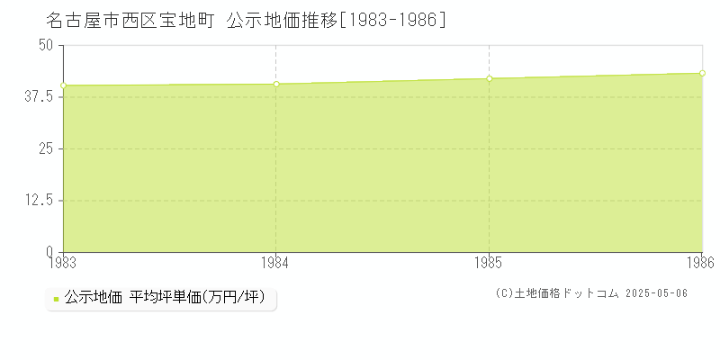 宝地町(名古屋市西区)の公示地価推移グラフ(坪単価)[1983-1986年]