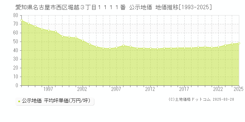 愛知県名古屋市西区堀越３丁目１１１１番 公示地価 地価推移[1993-2025]