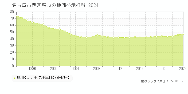 名古屋市西区堀越の地価公示推移グラフ 