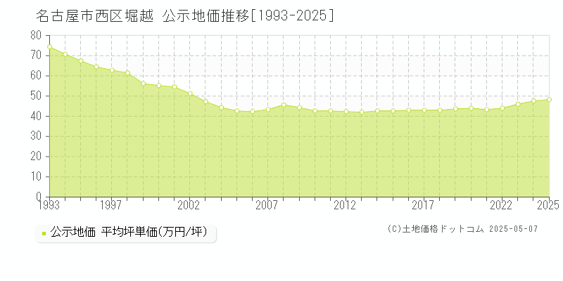 堀越(名古屋市西区)の公示地価推移グラフ(坪単価)[1993-2025年]