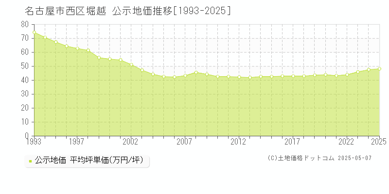 名古屋市西区堀越の地価公示推移グラフ 