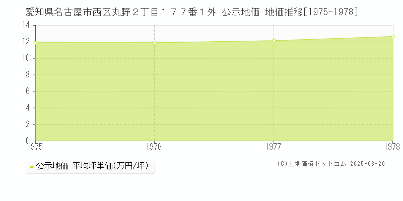 愛知県名古屋市西区丸野２丁目１７７番１外 公示地価 地価推移[1975-1978]
