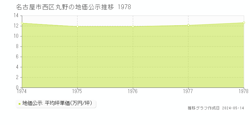 名古屋市西区丸野の地価公示推移グラフ 