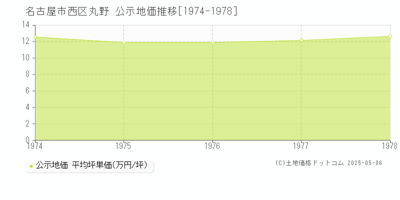丸野(名古屋市西区)の公示地価推移グラフ(坪単価)[1974-1978年]