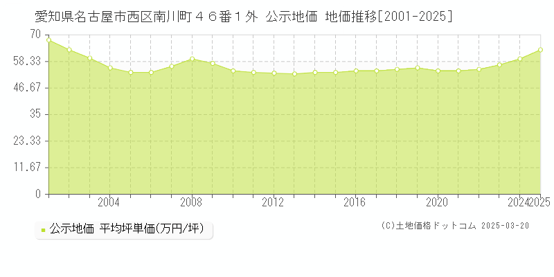 愛知県名古屋市西区南川町４６番１外 公示地価 地価推移[2001-2025]