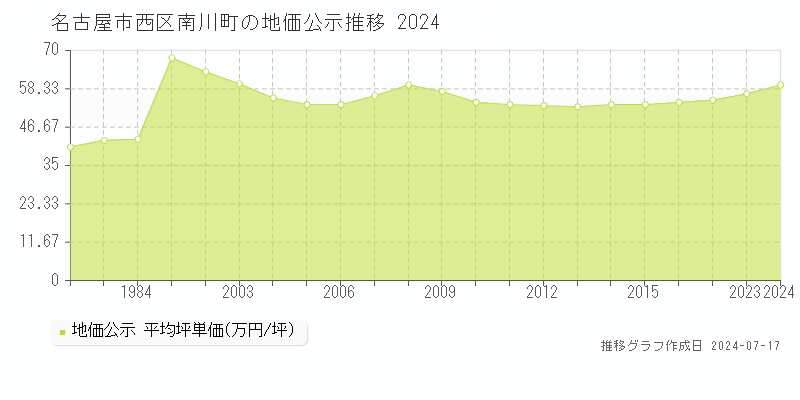 名古屋市西区南川町の地価公示推移グラフ 