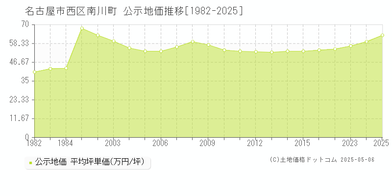 南川町(名古屋市西区)の公示地価推移グラフ(坪単価)[1982-2025年]