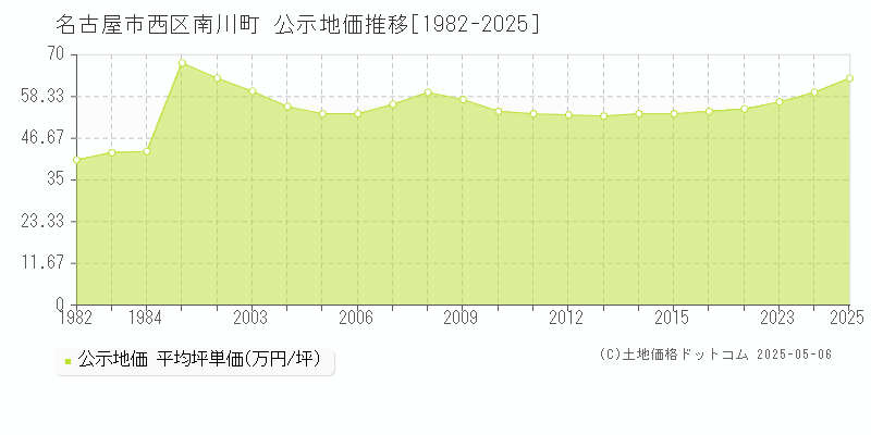 名古屋市西区南川町の地価公示推移グラフ 