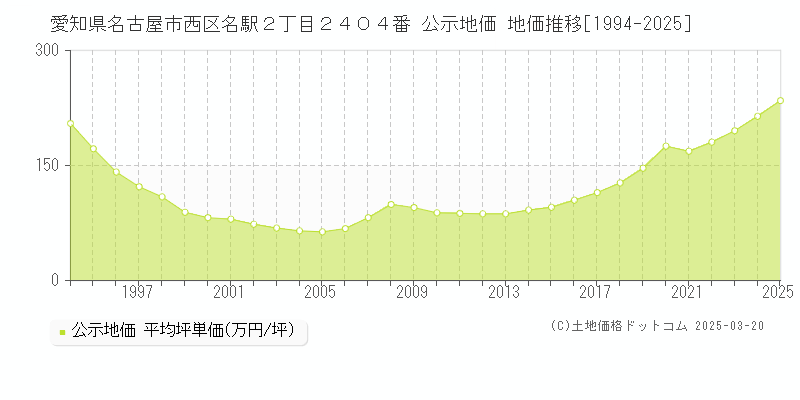 愛知県名古屋市西区名駅２丁目２４０４番 公示地価 地価推移[1994-2025]
