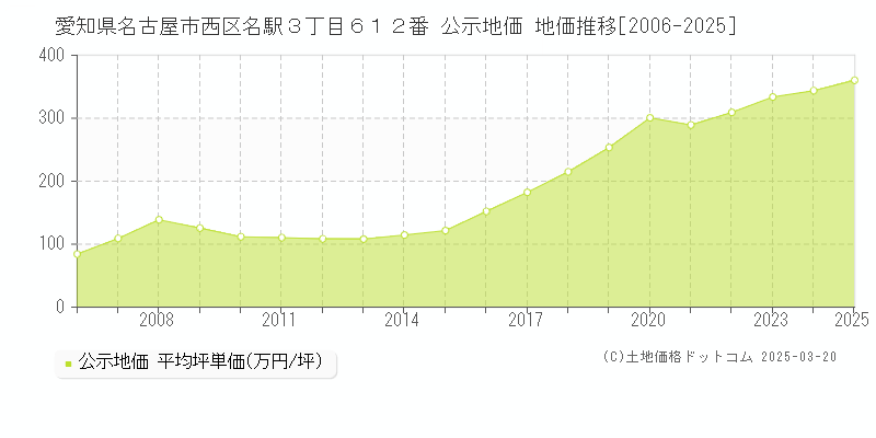愛知県名古屋市西区名駅３丁目６１２番 公示地価 地価推移[2006-2025]