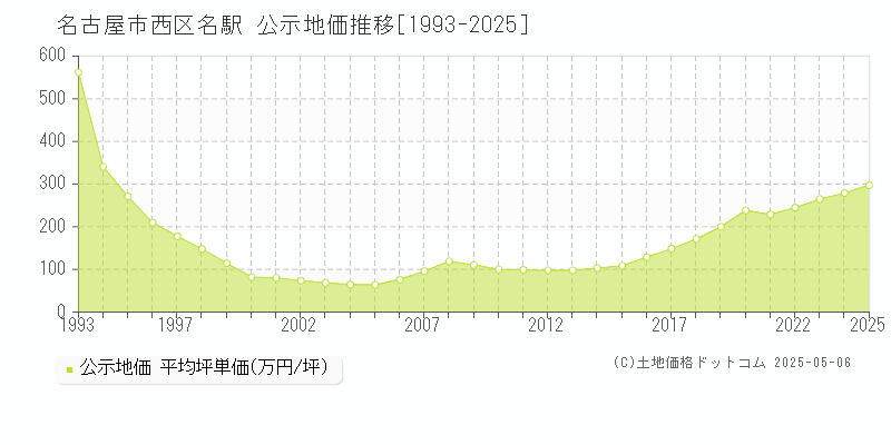 名駅(名古屋市西区)の公示地価推移グラフ(坪単価)[1993-2025年]