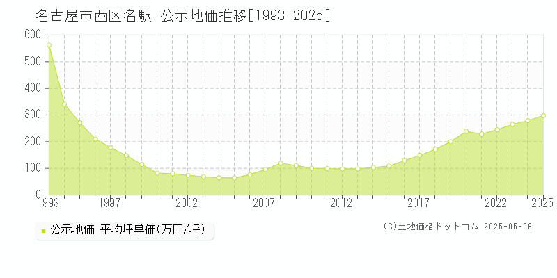 名古屋市西区名駅の地価公示推移グラフ 