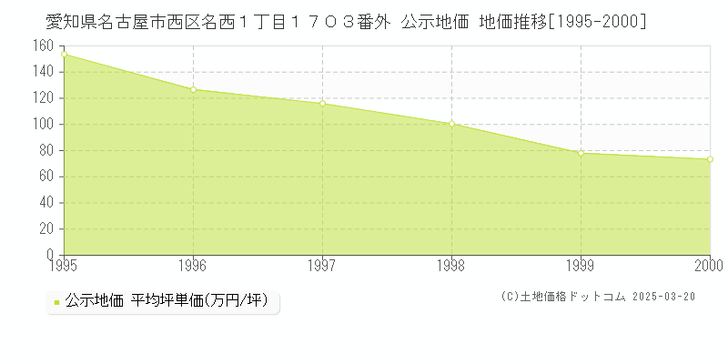 愛知県名古屋市西区名西１丁目１７０３番外 公示地価 地価推移[1995-2000]