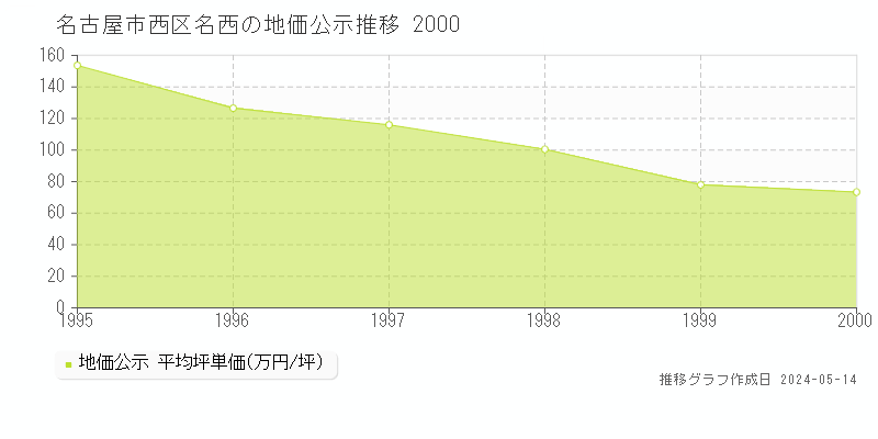 名古屋市西区名西の地価公示推移グラフ 