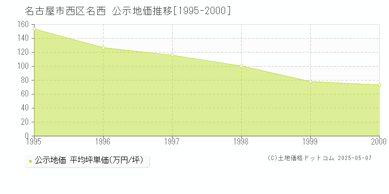 名西(名古屋市西区)の公示地価推移グラフ(坪単価)[1995-2000年]
