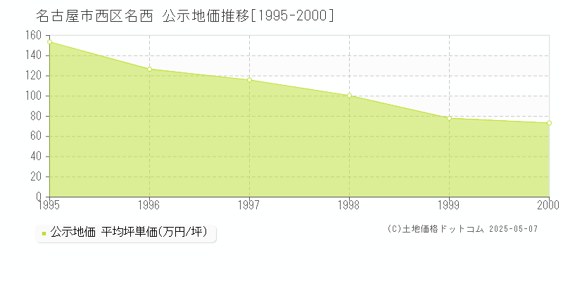 名古屋市西区名西の地価公示推移グラフ 