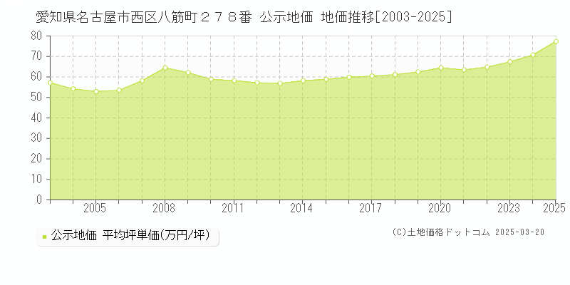 愛知県名古屋市西区八筋町２７８番 公示地価 地価推移[2003-2025]