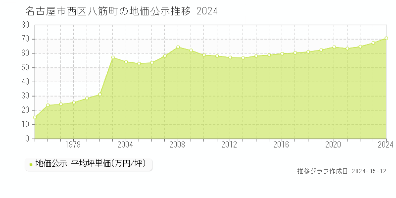 名古屋市西区八筋町の地価公示推移グラフ 