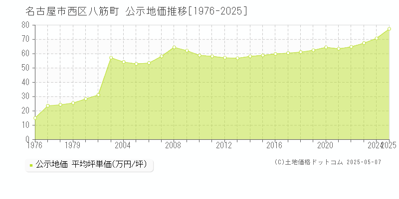 八筋町(名古屋市西区)の公示地価推移グラフ(坪単価)[1976-2025年]