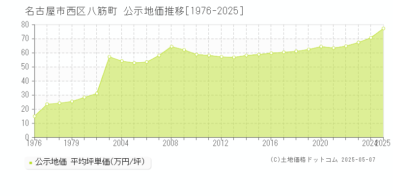 名古屋市西区八筋町の地価公示推移グラフ 