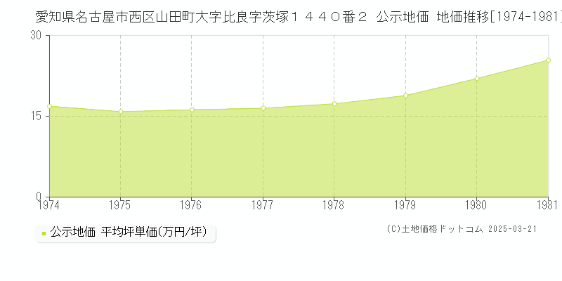 愛知県名古屋市西区山田町大字比良字茨塚１４４０番２ 公示地価 地価推移[1974-1981]