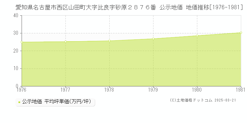 愛知県名古屋市西区山田町大字比良字砂原２８７６番 公示地価 地価推移[1976-1981]