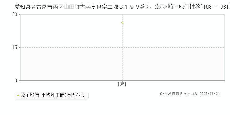 愛知県名古屋市西区山田町大字比良字二堀３１９６番外 公示地価 地価推移[1981-1981]