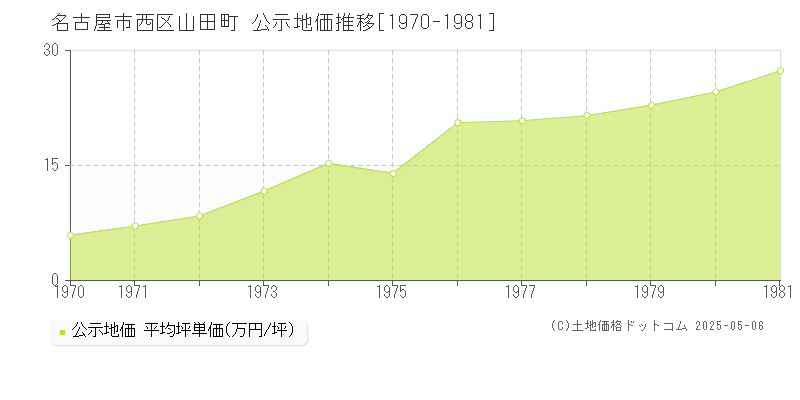 山田町(名古屋市西区)の公示地価推移グラフ(坪単価)[1970-1981年]