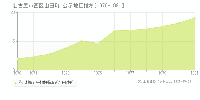 名古屋市西区山田町の地価公示推移グラフ 