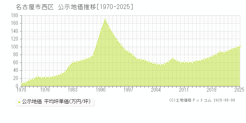 名古屋市西区(愛知県)の公示地価推移グラフ(坪単価)[1970-2025年]
