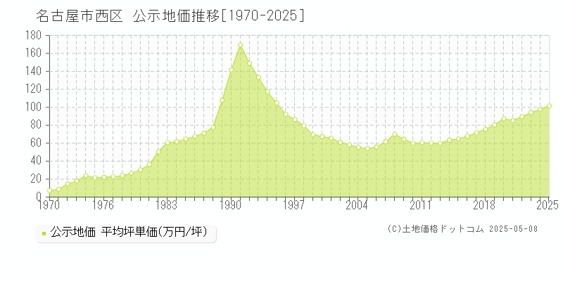 名古屋市西区の地価公示推移グラフ 