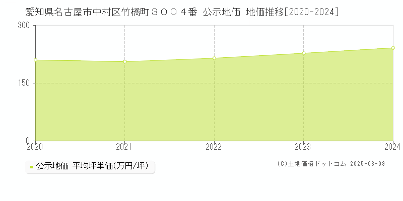 愛知県名古屋市中村区竹橋町３００４番 公示地価 地価推移[2020-2024]